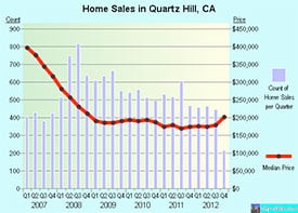 Home Staging Job Quartz Hill