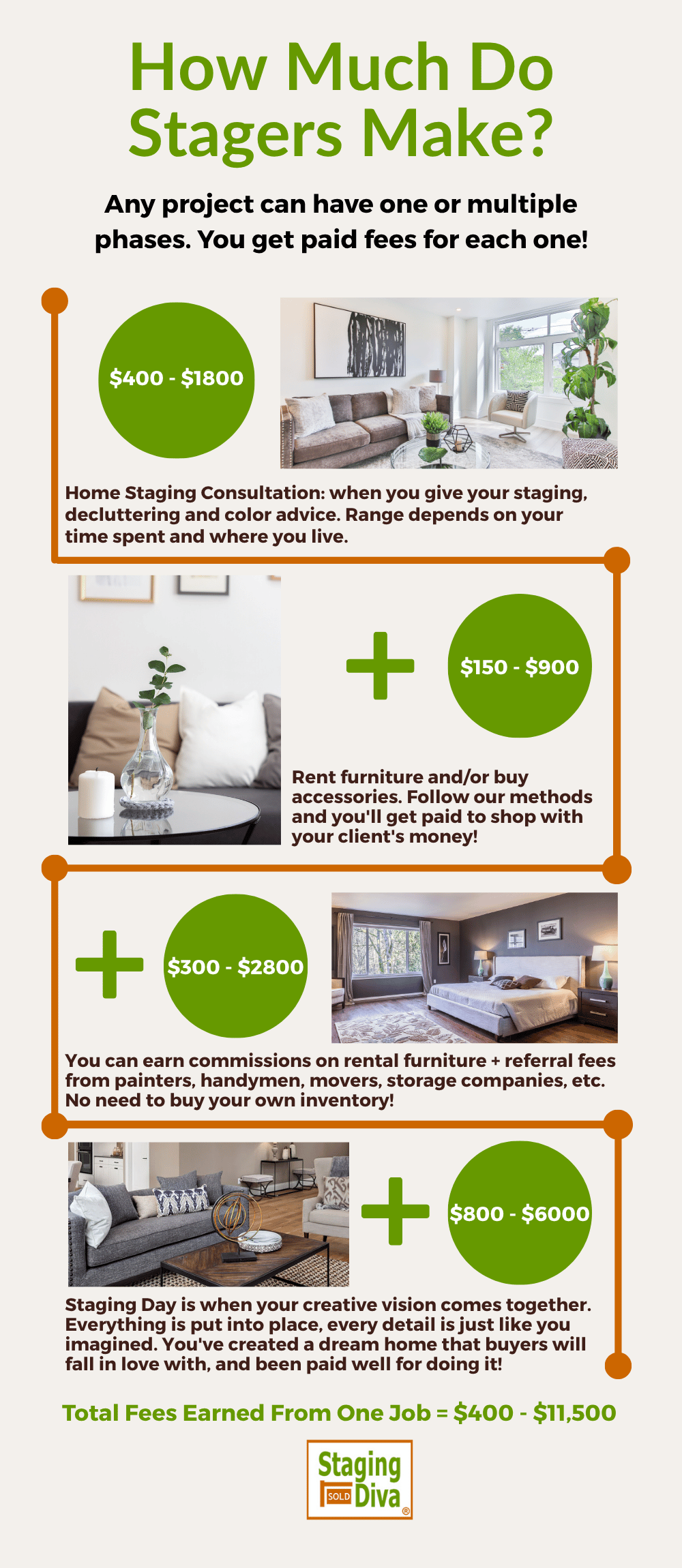 How Much Home Stagers Make When They Follow Staging Diva Training